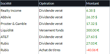 Vos opérations bourse