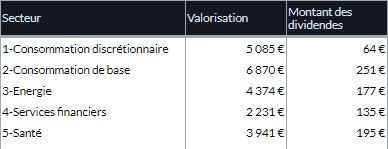 Répartition des dividendes par secteur